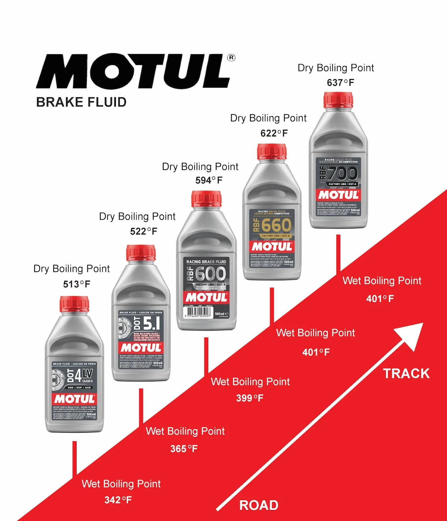 Brake Fluids